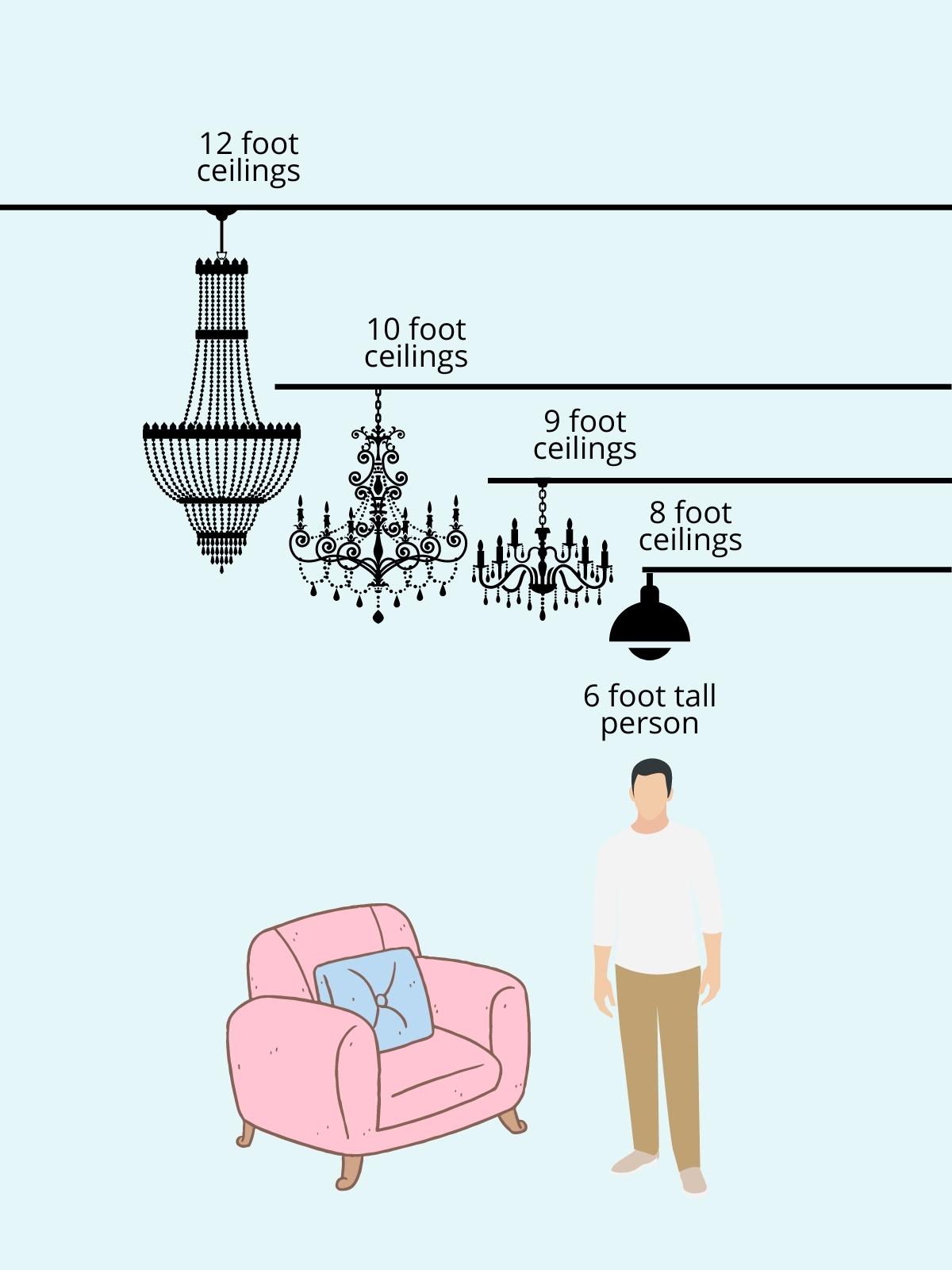 illustrated graphic showing how high to hang a chandelier using drawings of a man and lights at different ceiling heights