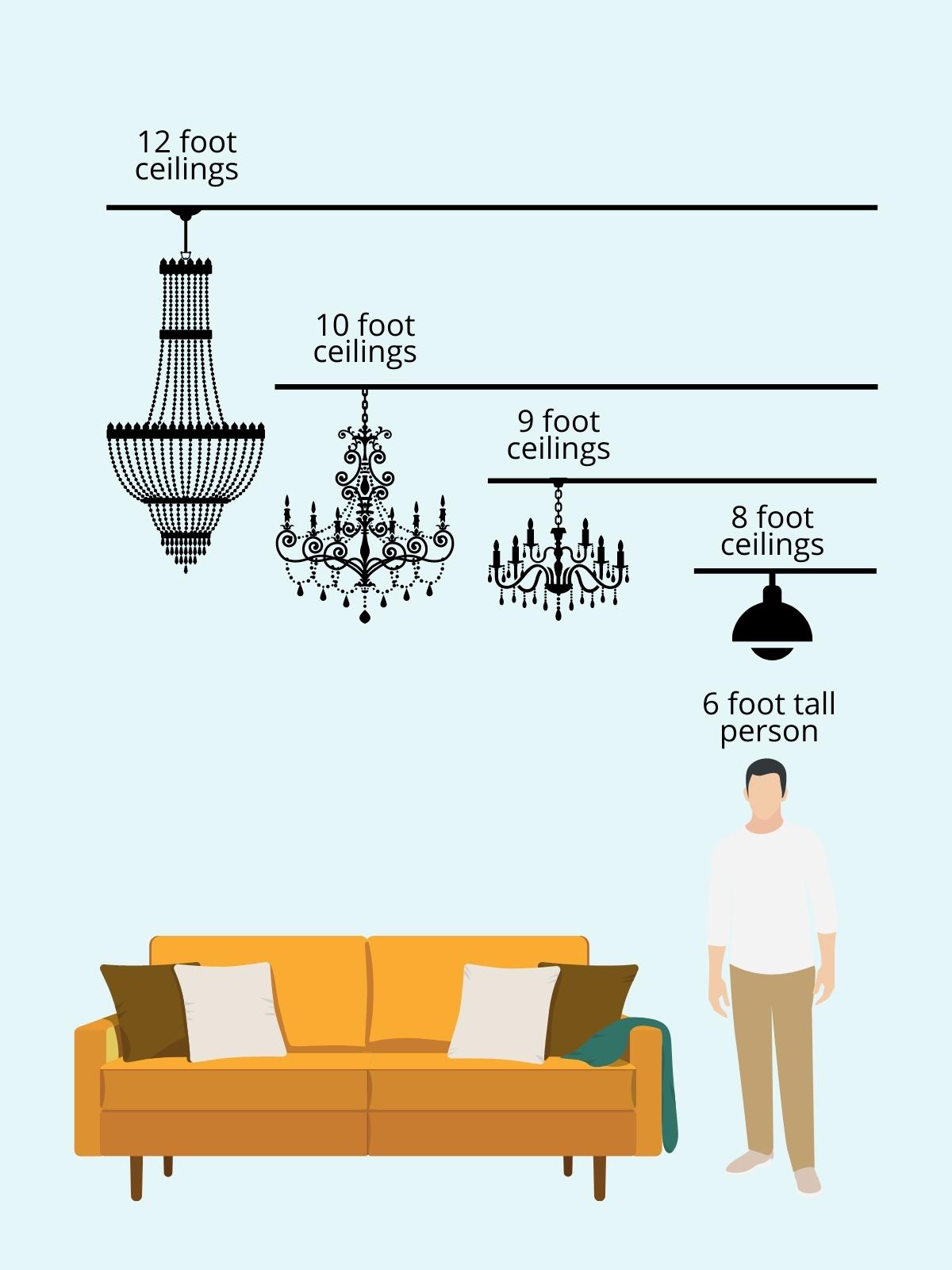 illustrated graphic showing how high to hang a chandelier using drawings of a man and lights at different ceiling heights